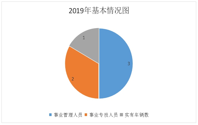 单位基本情况图