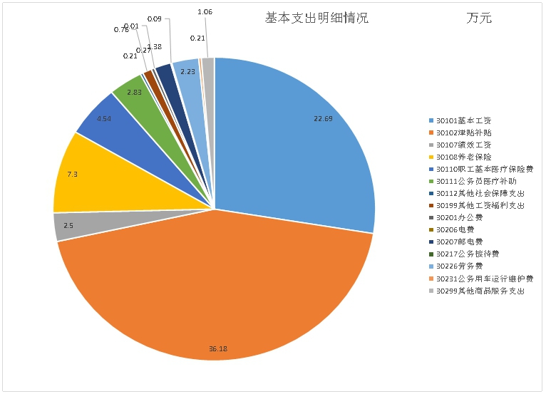基本支出明细图