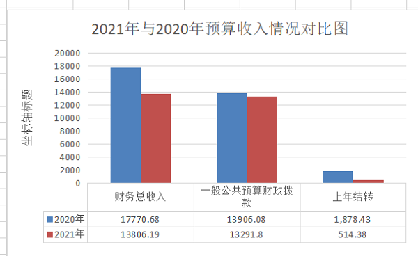 2 2021年与2020年预算收入情况对比图