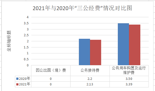 5 2021年与2020年“三公经费”情况对比图