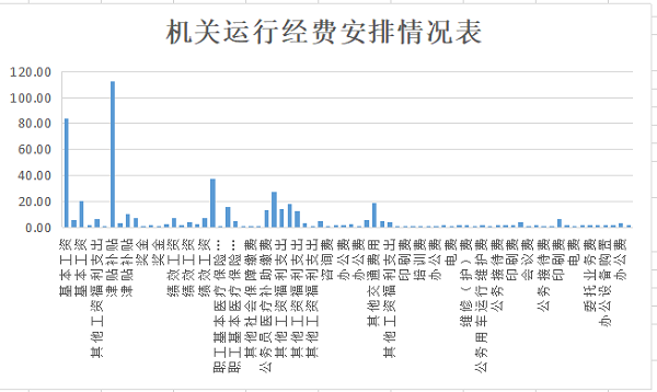 6 机关运行经费安排情况表
