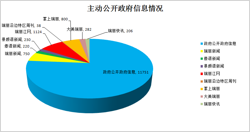 主动公开政府信息的数量