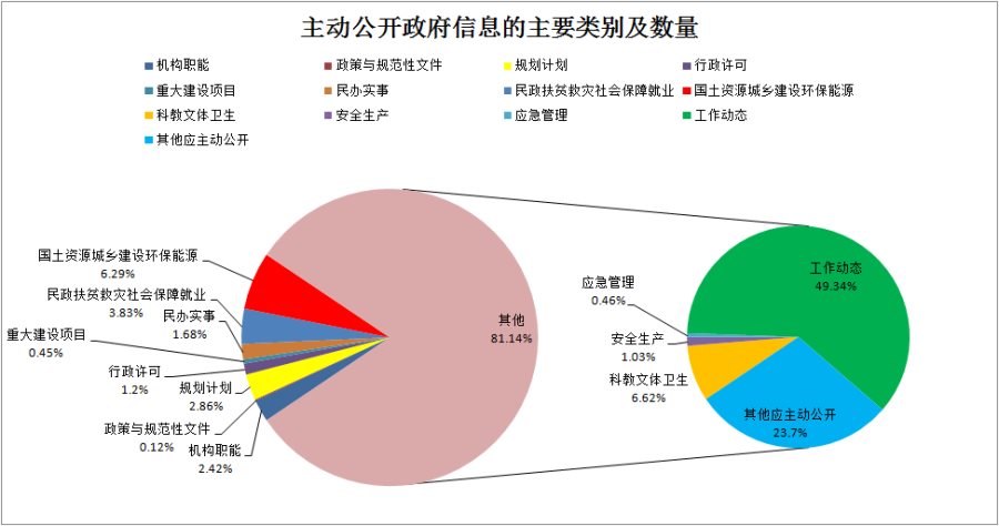 主动公开政府信息的主要类别及数量