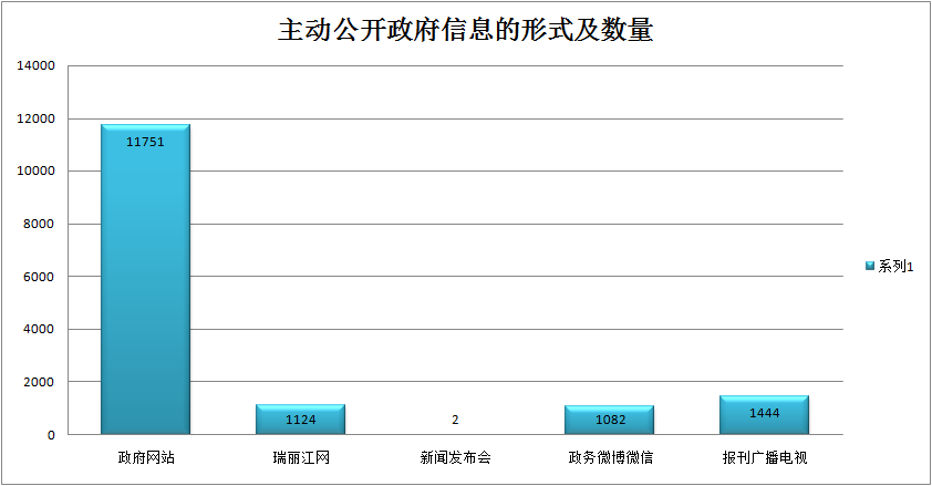 主动公开政府信息的形式及数量