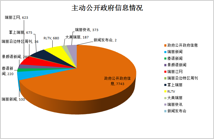 2018年主动公开政府信息的数量