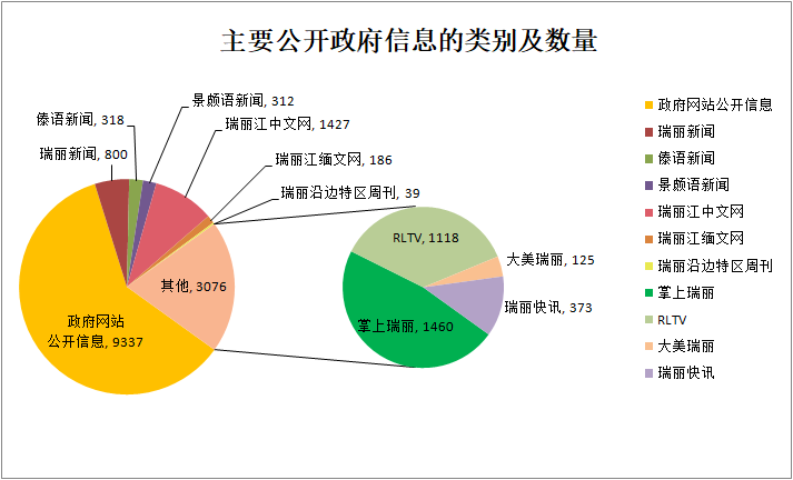 2019年度瑞丽市政府信息年度报告图表