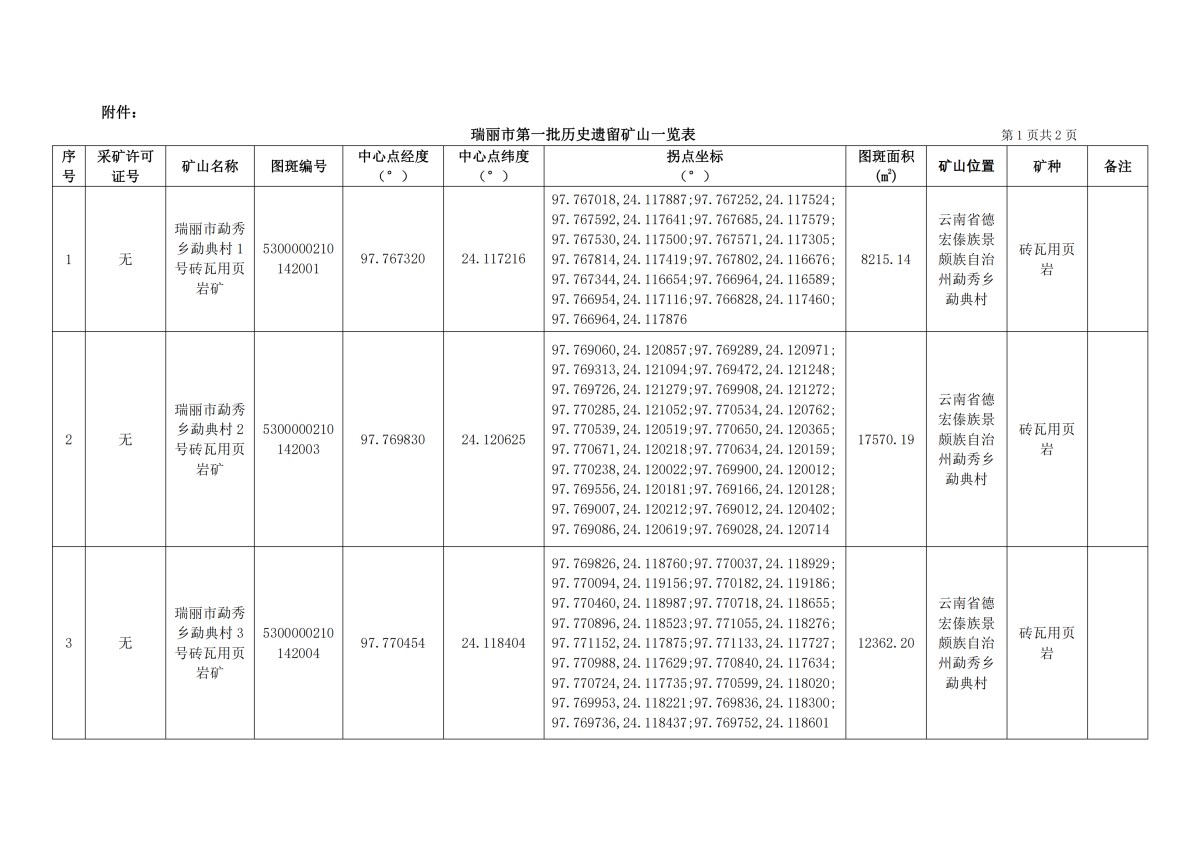 瑞丽市历史遗留矿山公告（第一批）(1)(2)(1)(1)_00