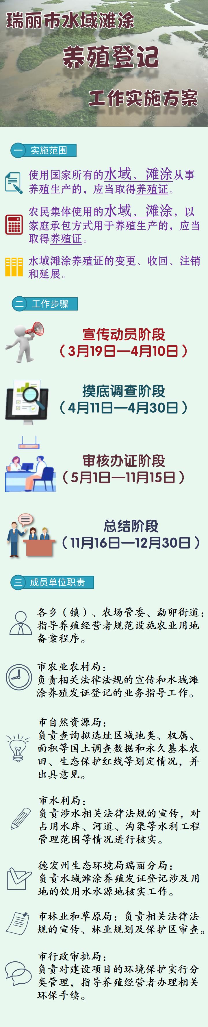 一图看懂 瑞丽市水域滩涂养殖登记工作实施方案_01