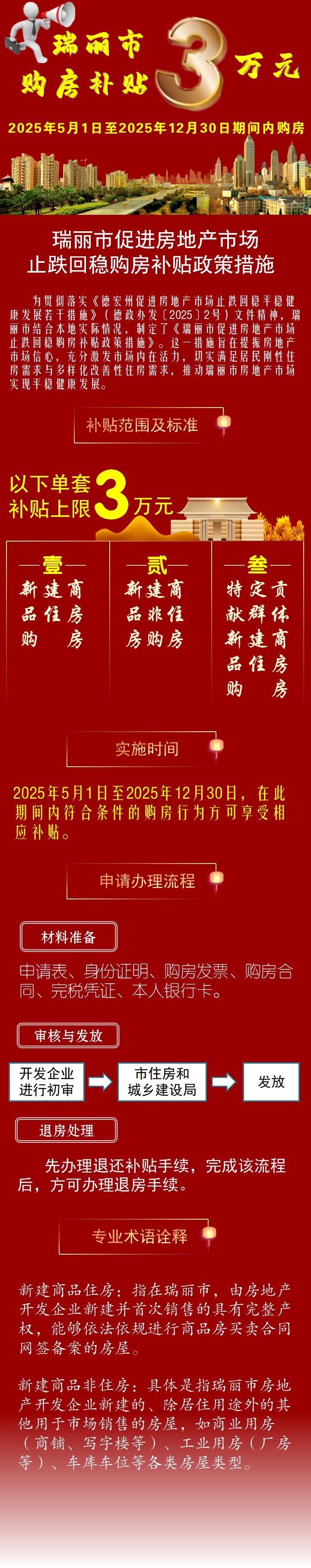 一图看懂 瑞丽市促进房地产市场止跌回稳购房补贴政策措施_01