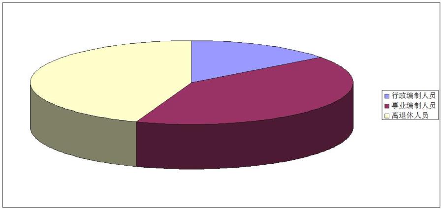 1、人员编制情况