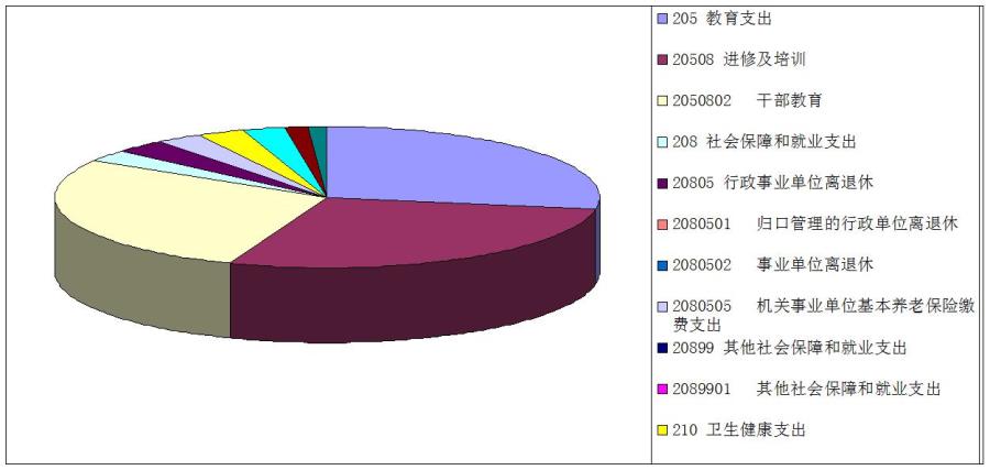 4、支出决算情况说明