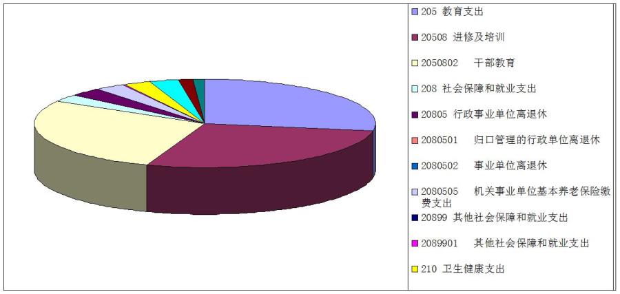 3、收入决算情况说明
