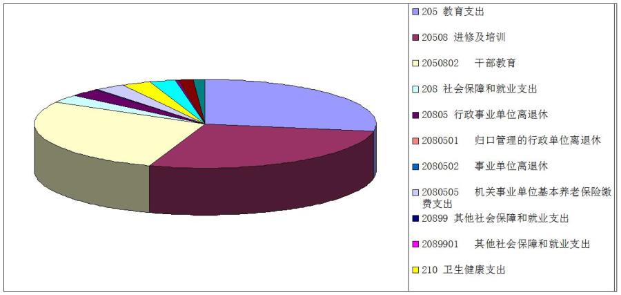 5、基本支出情况