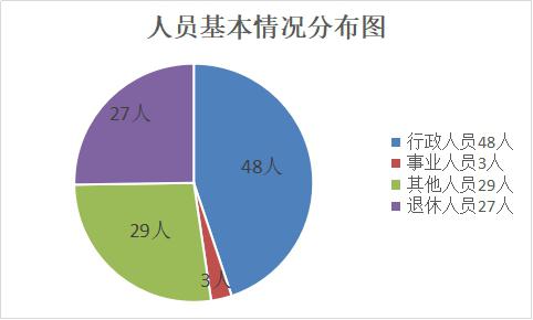图1 人员基本情况分布图