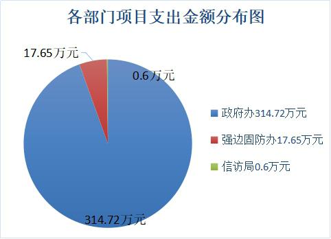 图片5 各部门项目支出金额分布图
