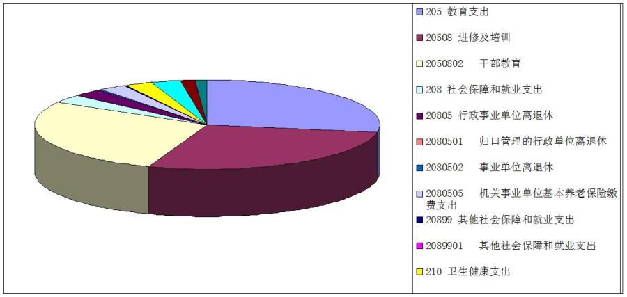 7、一般公共预算财政拨款支出决算总体情况