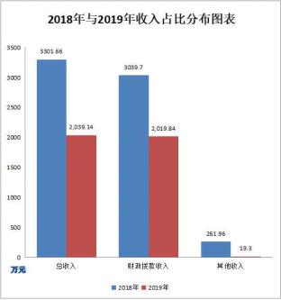 图片2 2018年与2019年收入占比分布图表