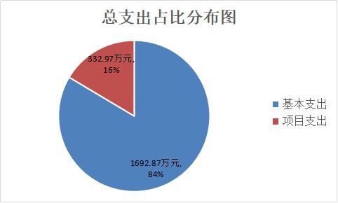 图片3 总支出占比分布图