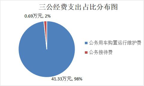 图片7 三公经费支出占比分布图