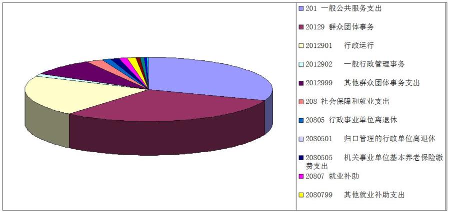 4、支出决算情况说明