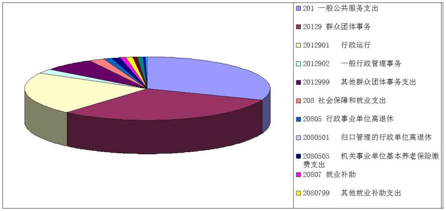 3、收入决算情况说明