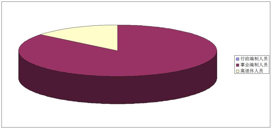 1、部门人员编制情况
