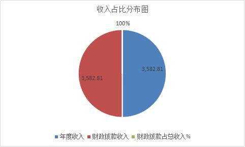 2收入占比分布图