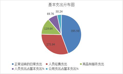 4基本支出分布图