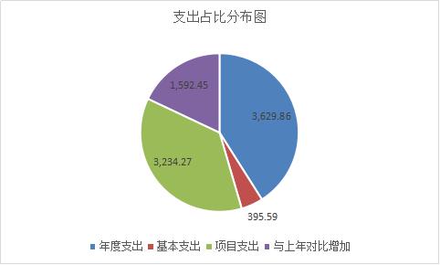 3支出占比分布图