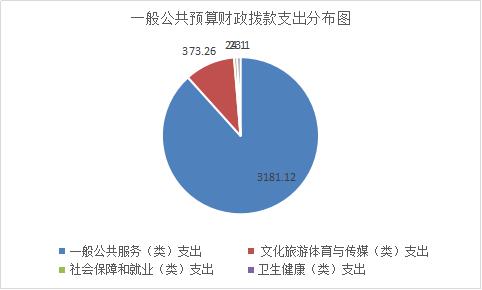 6一般公共预算财政拨款支出分布图