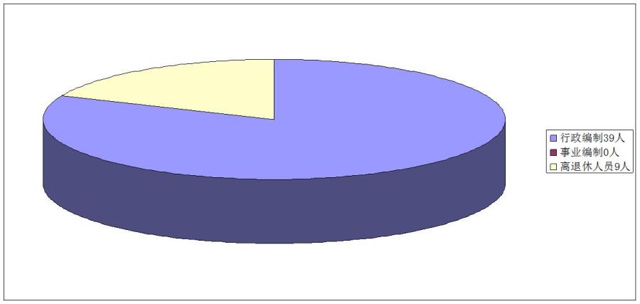 1、部门人员编制及实有情况