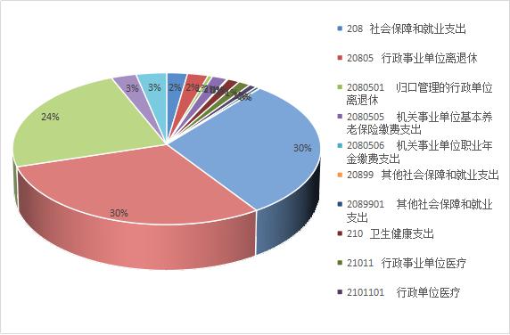 7、一般公共预算财政拨款支出决算总体情况