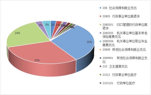 4、支出决算情况说明