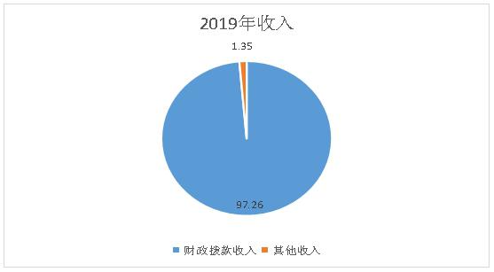 2图2019年全年收入