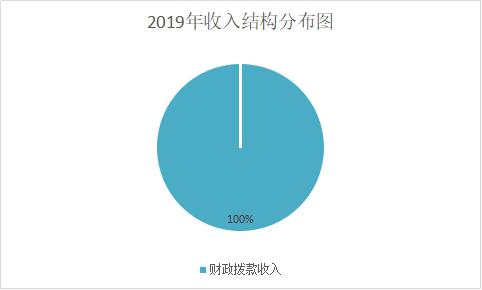2019年收入结构分布图