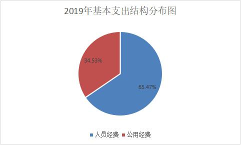 2019年基本支出结构分布图