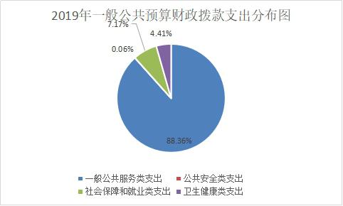 2019年一般公共预算财政拨款支出分布图