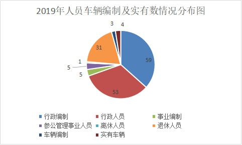 2019年人员车辆编制及实有数情况分布图