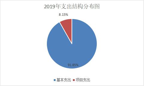 2019年支出结构分布图