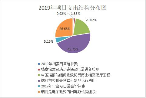 2019年项目支出结构分布图