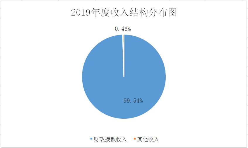 图2收入结算情况说明