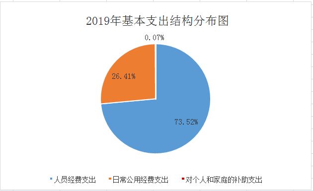 图4基本支出情况