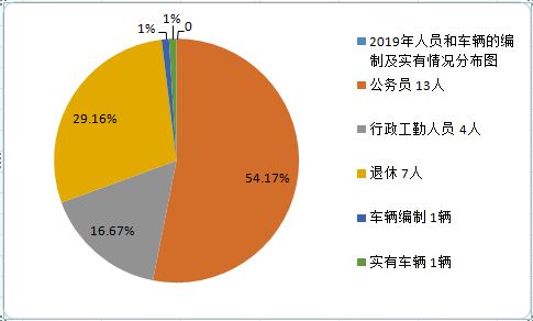 图1部门人员和车辆的编制及实有情况