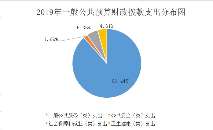 图6一般公共预算财政拨款支出决算具体情况