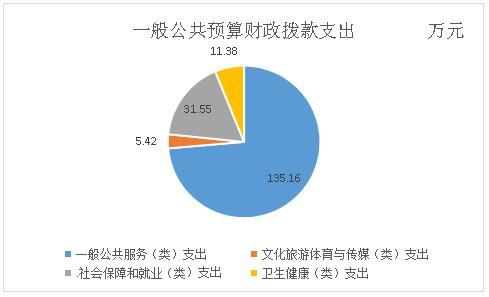 6图一般预算财政拨款支出