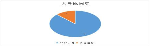 1图人员比例图