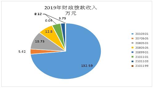2图2019年全年收入图