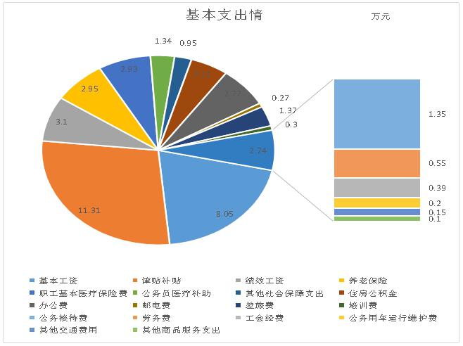 4图基本支出明细