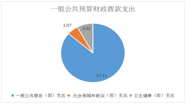 6图一般公共预算财政拨款支出