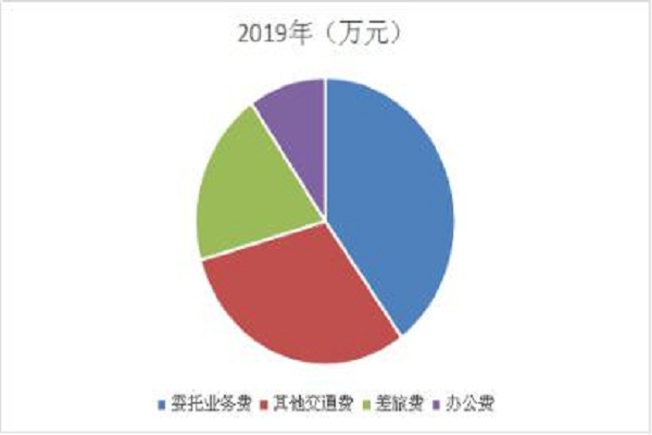 插入图7（机关运行经费对比分布图）